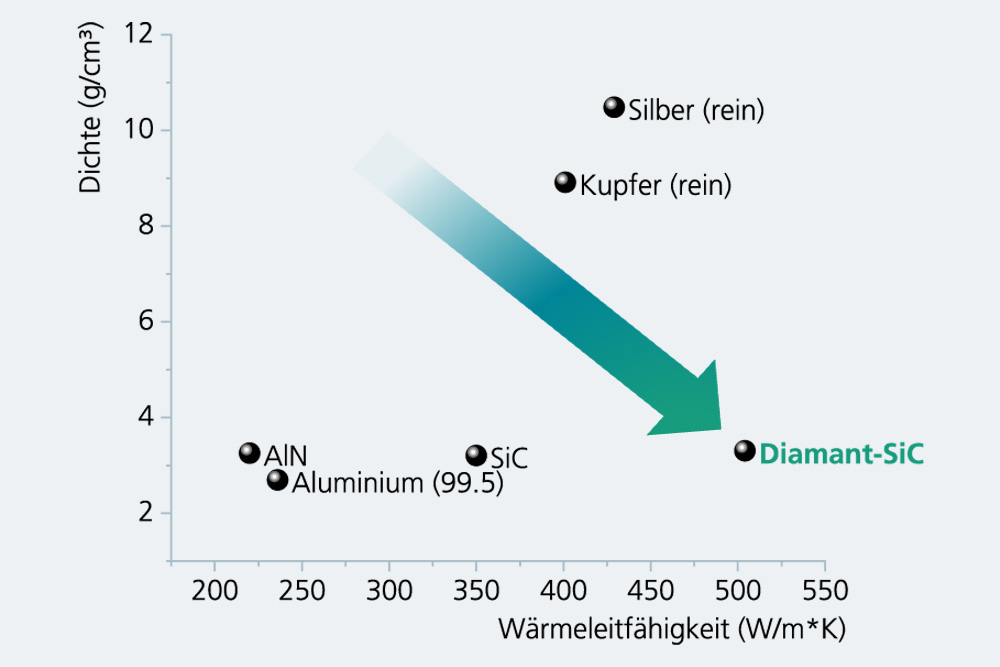 Wärmeleitfähigkeit und Dichte der SiC-gebundenen Diamantwerkstoffe im Vergleich zu anderen Werkstoffen für das Thermal Management.
