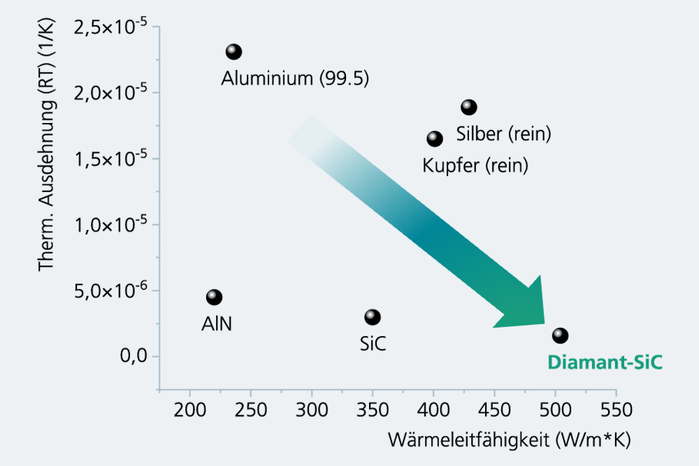 Wärmeleitfähigkeit und thermische Ausdehnung der SiC-gebundenen Diamantwerkstoffe im Vergleich zu anderen Werkstoffen für das Thermal Management.