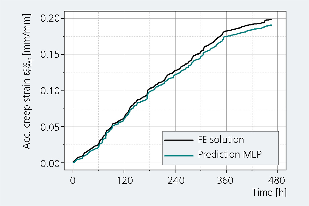 Comparison of the damage increments between computationally intensive finite element simulation (FEM, black curve) and the real-time capable predictions of artificial intelligence (AI, green curve).