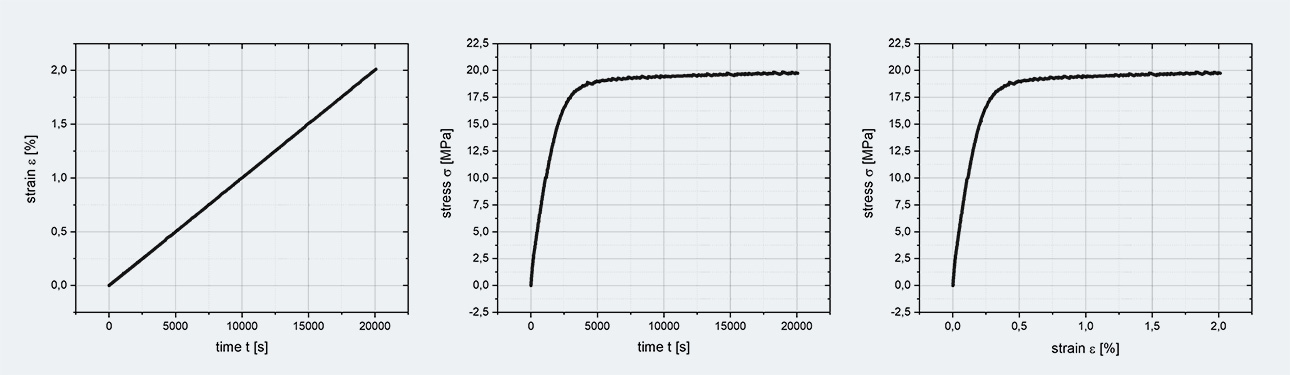 Isothermal tensile test with constant controlled deformation rate to determine the elastic and plastic deformation behavior (left: Strain versus time, center: mechanical stress versus time, right: mechanical stress versus strain).