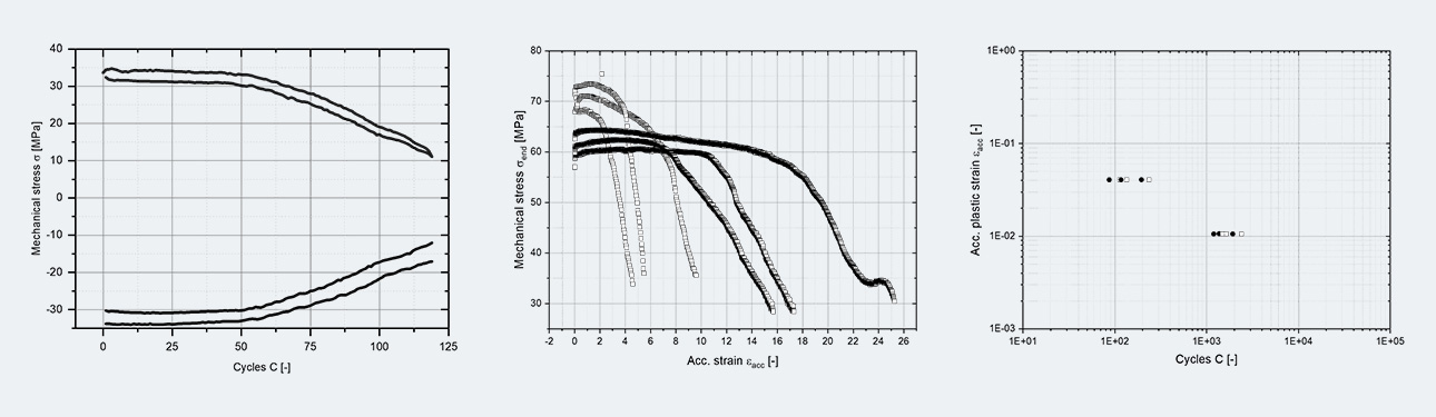 Isothermal cyclic fatigue test to determine the softening behavior at constant strain rate and strain amplitude (left: max. stress versus cycles, center: range of variation of mechanical stress versus accumulated strain, right: accumulated strain at 50% of softening for two strain amplitudes).